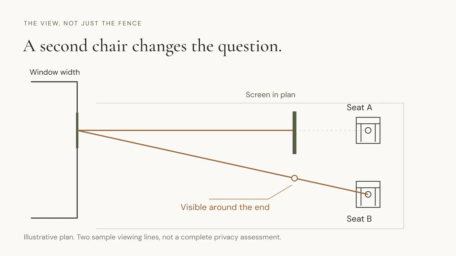Illustrative plan: a screen interrupts the line to Seat A while the line to Seat B passes around its end
