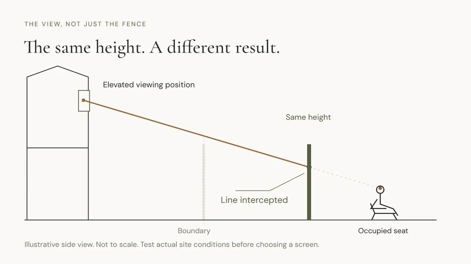 Illustrative side view: the viewing line passes above a boundary screen but meets a screen of the same height nearer the occupied seat