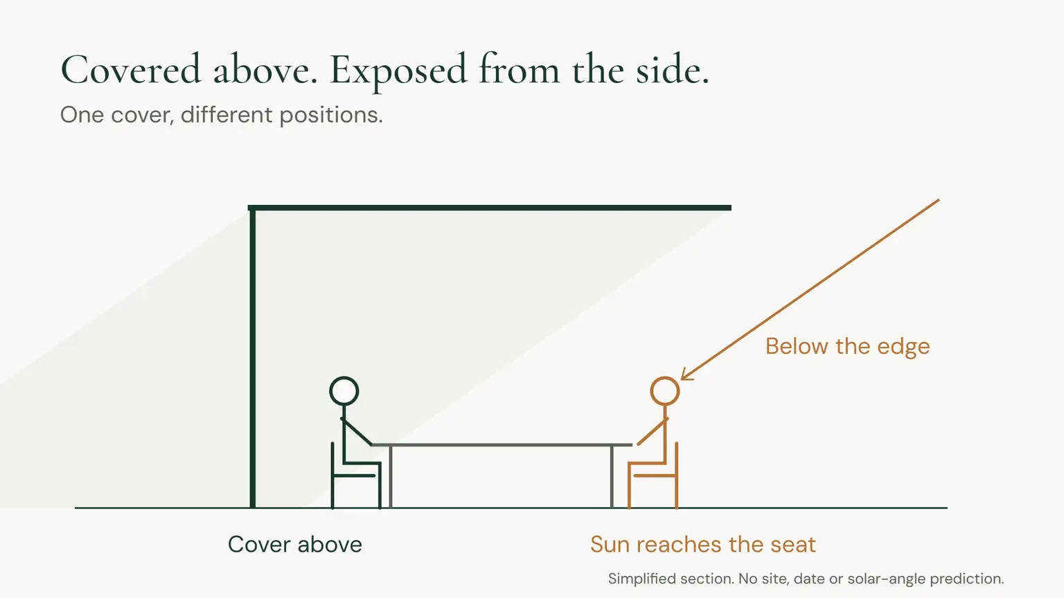 Simplified section showing sunlight passing beneath the edge of a roof to reach a seated person