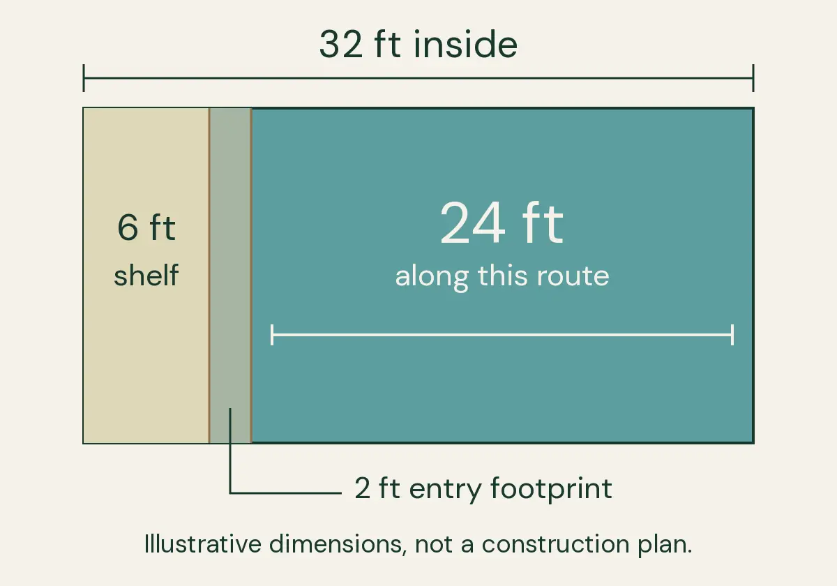 Separate example plan: a 32-foot inside length, six-foot shelf and two-foot entry leave a 24-foot route